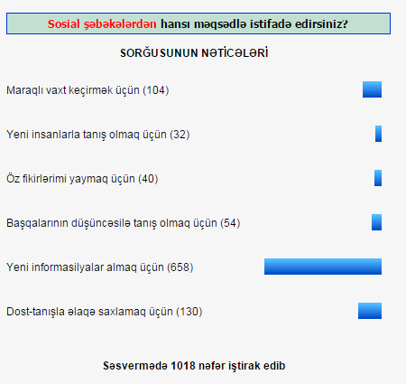 Sosial şəbəkələrdən hansı məqsədlə istifadə edirsiniz? -  CAVABLAR